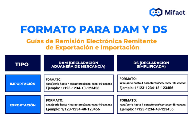 ¿Cuál Es El Formato De Una DAM Y DS Para Emitir Una Guía De Remisión De ...